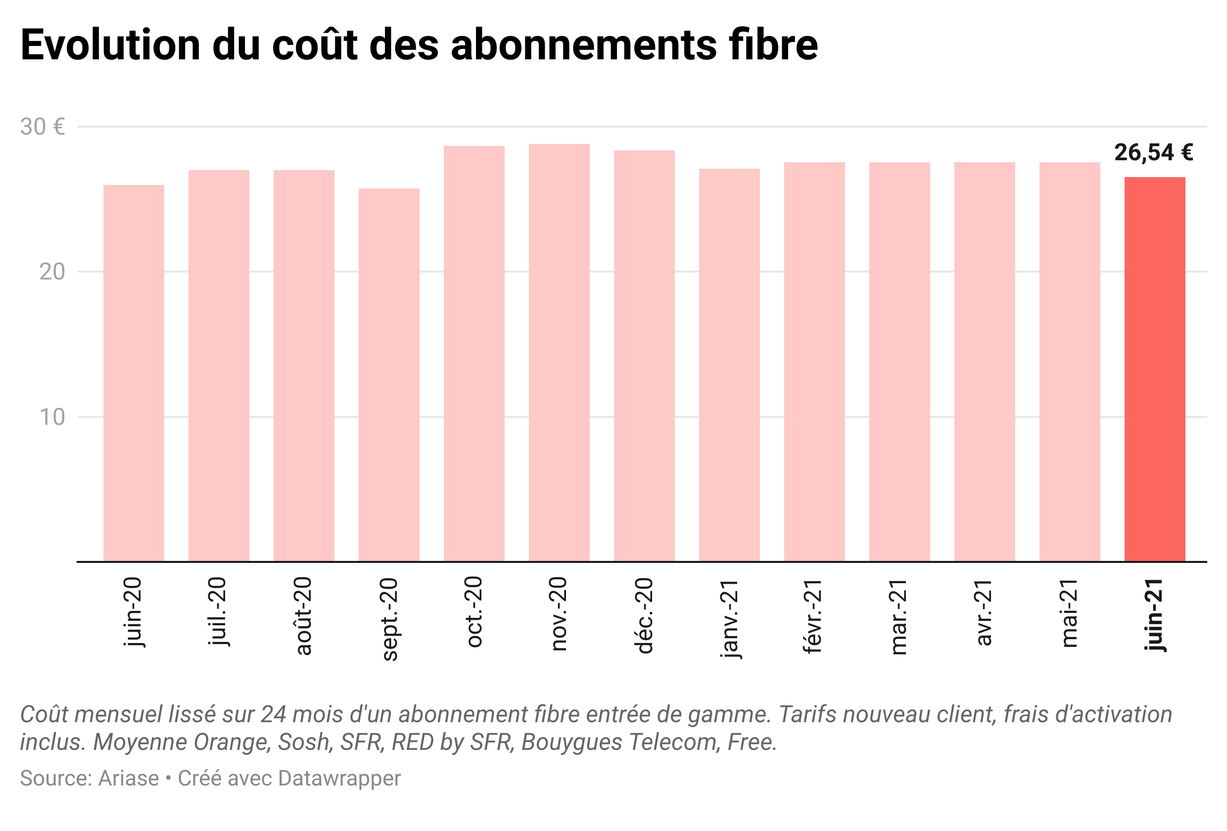 Forfaits Fibre Et Mobile Quelle Volution Des Prix Et Qui Est Le