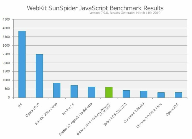 IE9-preview-sunspider