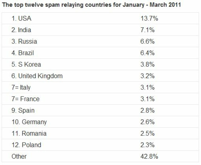 spam-sophos-q1-2011