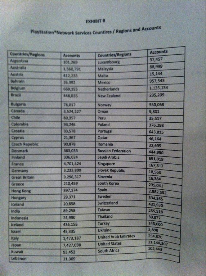 Comptes PSN par pays