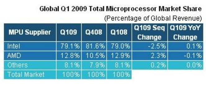 iSuppli marche microprocesseurs Q1 2009