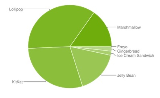 Android repartition aoÃ»t