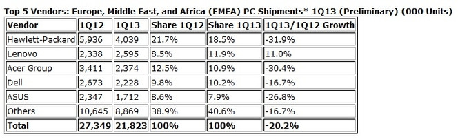 IDC ventes PC EMEA Q1 2013