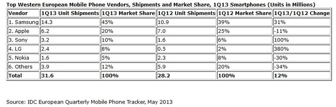 IDC ventes smartphones europe Q1 2013