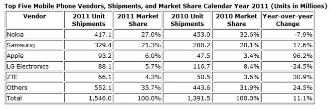 IDC ventes mobiles 2011