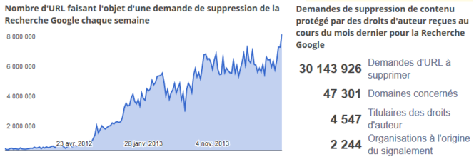 Google-rapport-transparence-atteinte-droits-auteur