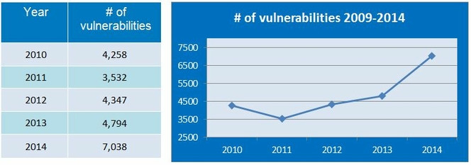 GFI-nombre-vulnerabilites-2014