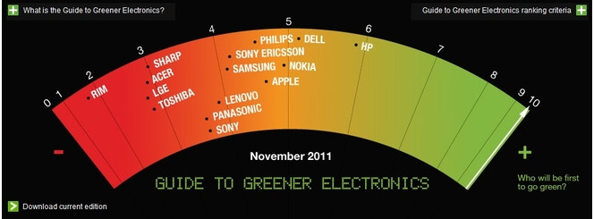 Greenpeace classement Q3 2011