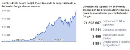 Google-rapport-transparence-droits-auteur
