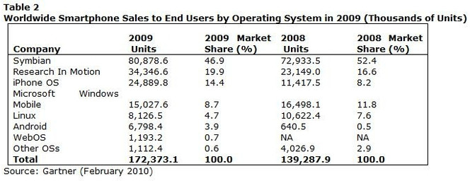 Gartner ventes smartphones OS 2009