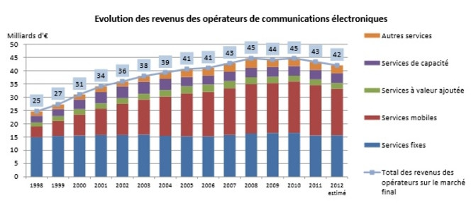 Arcep rapport telecom 2012