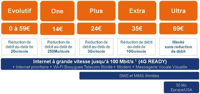 Bouygues Telecom 4G pro