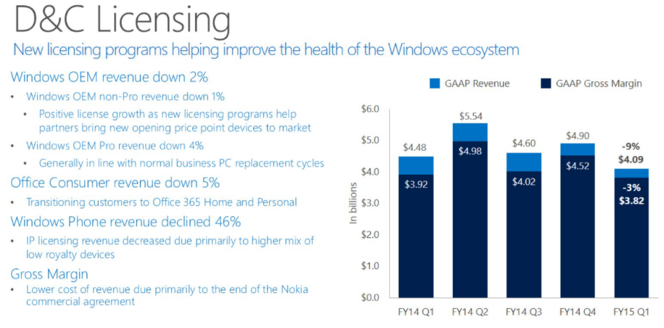 Microsoft-resultats-licences-Windows