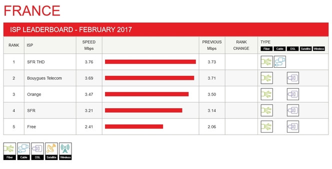 Netflix-France-indice-performance-FAI-fev-2017