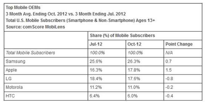 Apple US ventes mobiles Comscore