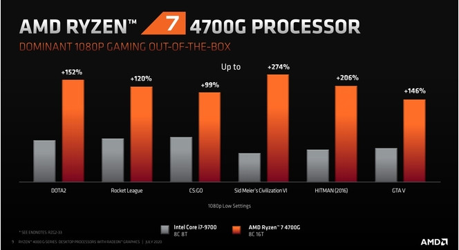 AMD Ryzen 7 4700G jeu 1080p