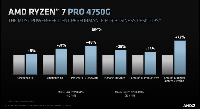 AMD Ryzen 7 Pro 4750G comparatif