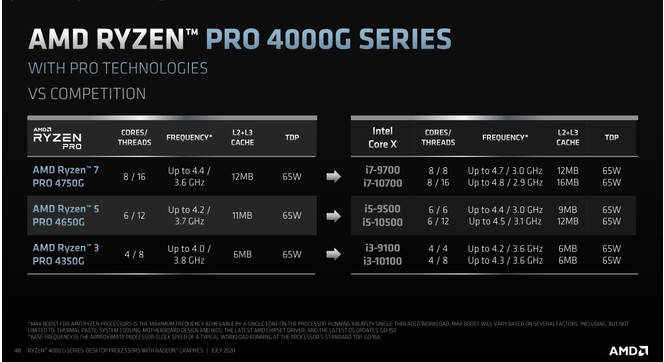 AMD Ryzen Pro 4000 vs Intel Core X