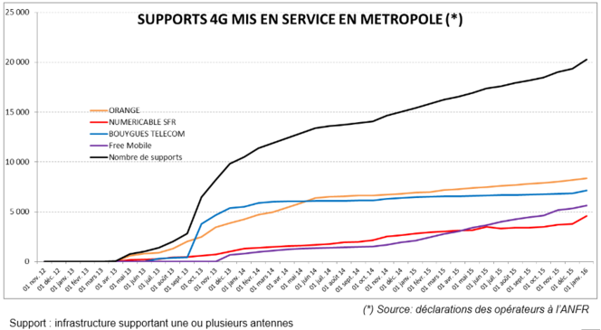 ANFR-4G-supports-mis-en-service