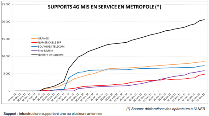 anfr-supports-4g-mis-en-service