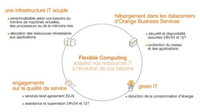 Orange Flexible Computing