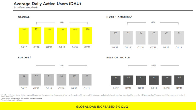 Snapchat-nombre-utilisateurs-actifs-par-jour