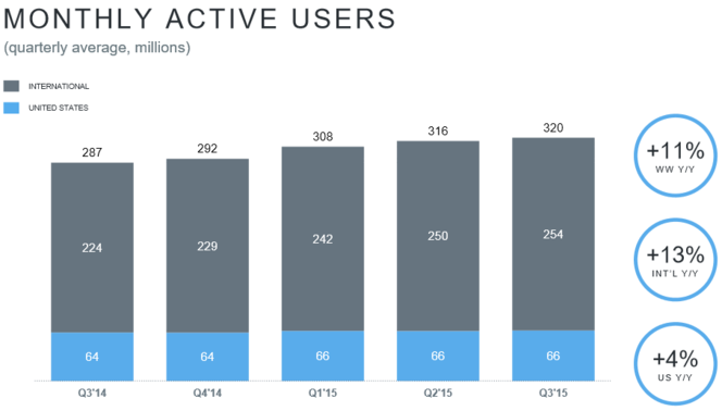 Twitter-nombre-utilisateurs-actifs