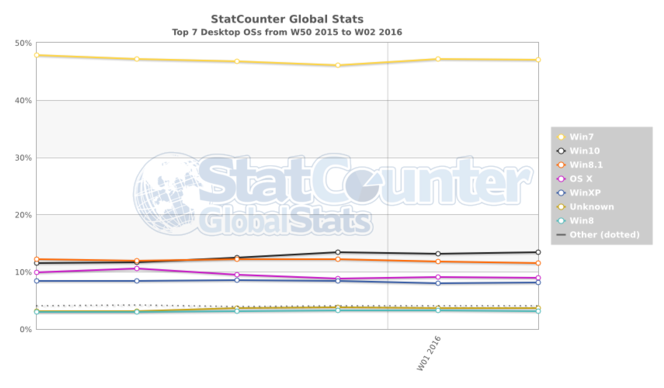 StatCounter-OS-dernieres-semaines