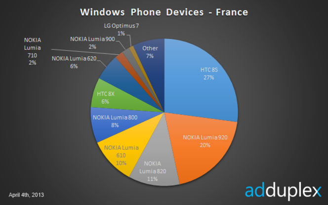 AdDuplex Windows Phone France