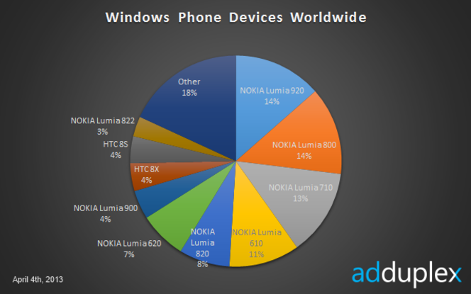 AdDuplex Windows Phone monde