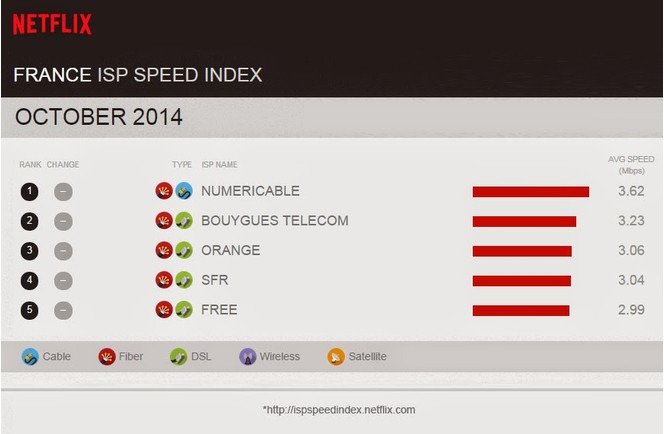 Netflix-France-indice-vitesse-fai-octobre-2014
