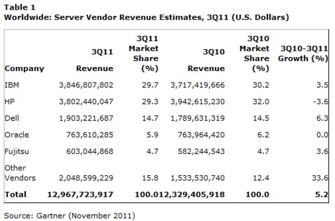Gartner ventes serveurs Q3 2011 valeur