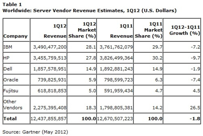 Gartner ventes serveurs revenus Q1 2012