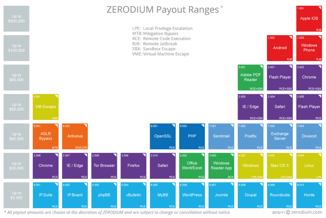 Zerodium-prix-achat-0day