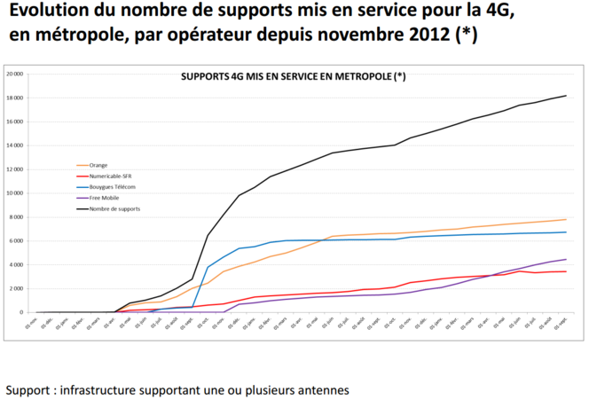 ANFR-supports-4G-mis-en-service