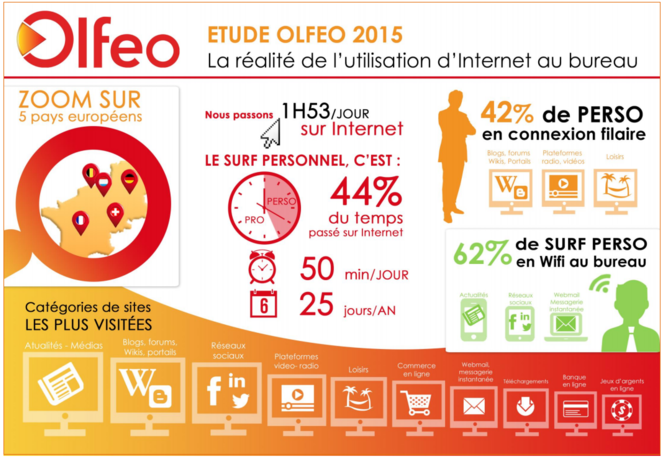 Olfeo-Internet-au-bureau-etude-2015-1