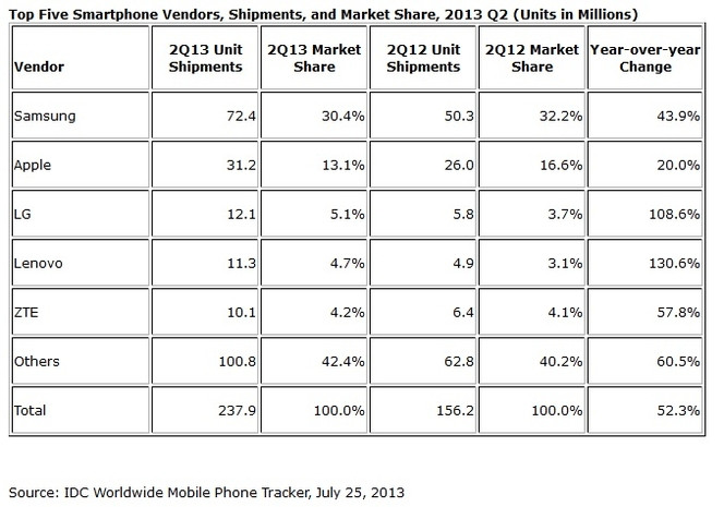 IDC ventes mobiles smartphones Q2 2013
