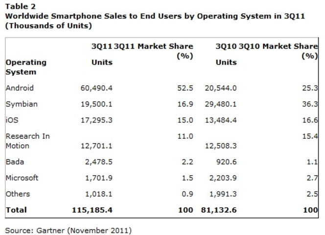 Gartner ventes smartphones Q3 2011