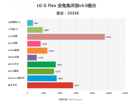 LG G Flex AnTuTu
