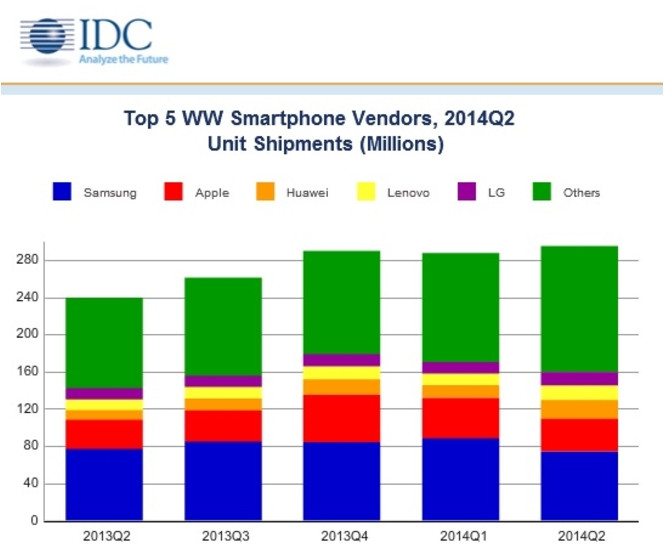 IDC ventes smartphones Q2 2014