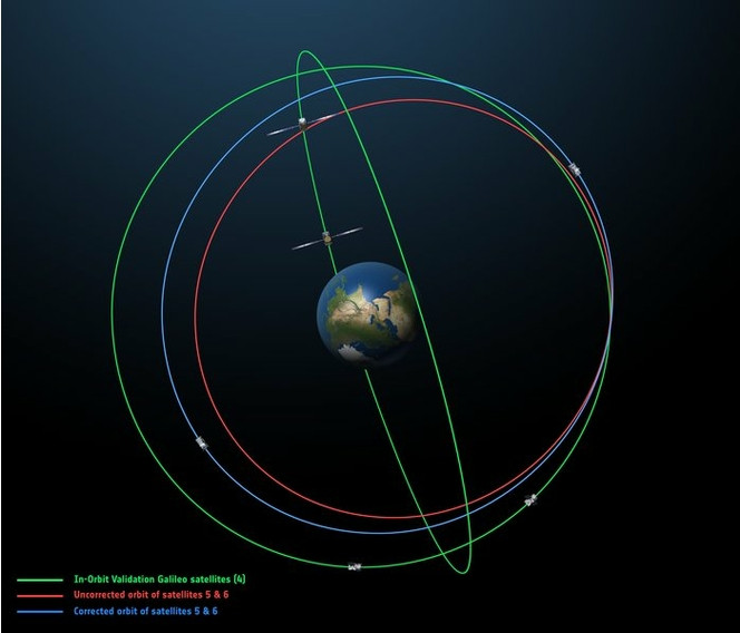 Galileo orbite