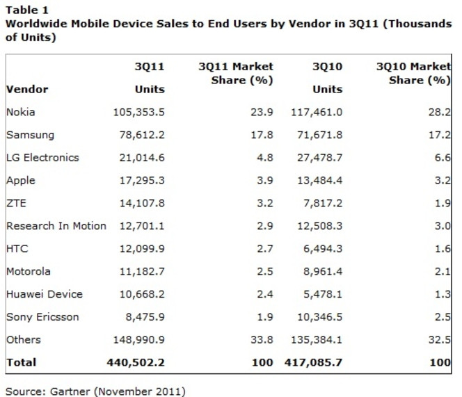 Gartner ventes mobiles Q3 2011