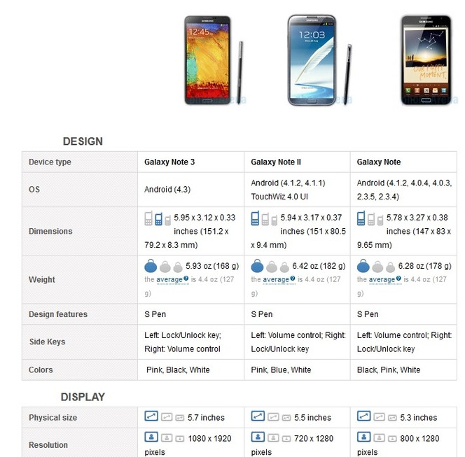 Galaxy Note 3 comparatif