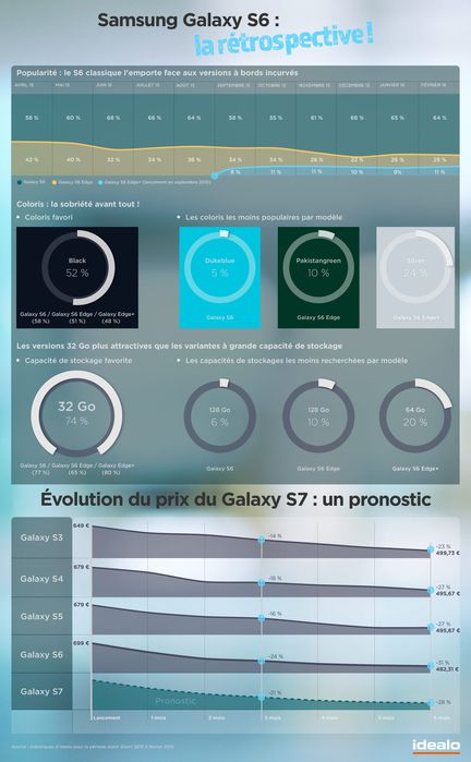 infographie Galaxy S6 S7 idealo