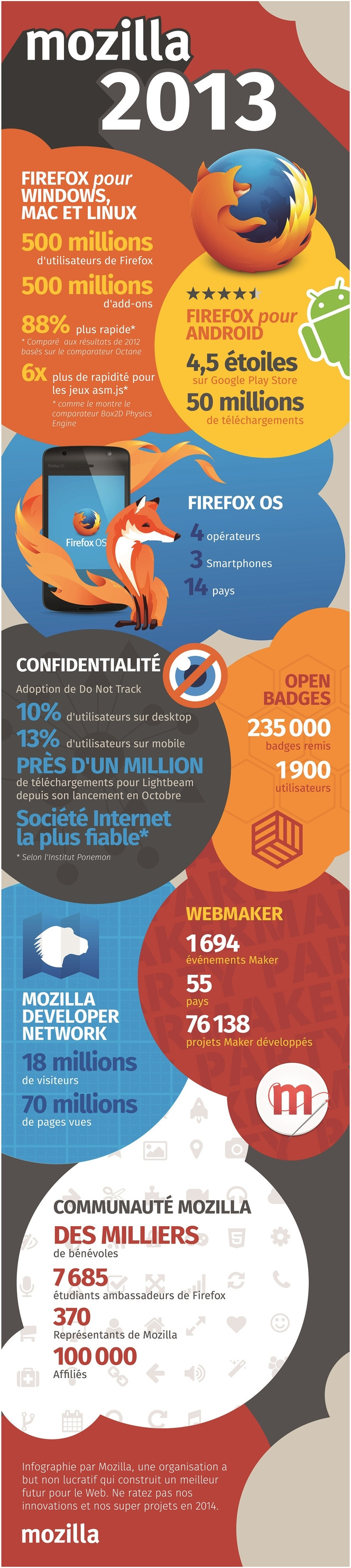 Mozilla_2013_Infographie