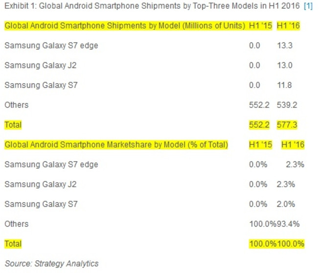 Strategy Analytics Android Galaxy S7 Edge