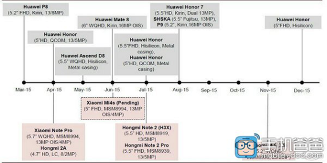 Huawei Xiaomi roadmap