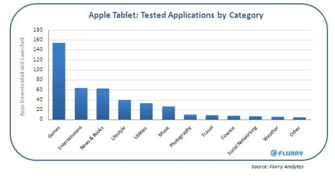 Flurry tablette apple usages