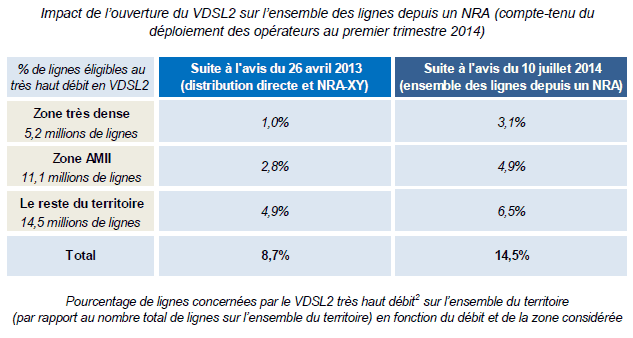 L'Arcep donne son feu vert pour l'extension du VDSL2 aux lignes en distribution indirecte. Cela se concrétisera par plus d'abonnés éligibles à l'automne 2014. 0279015201606312