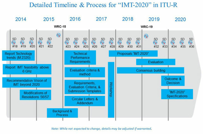 IMT 2020 roadmap